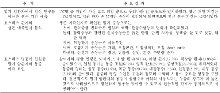 표 6.  예측연구의 주제 및 결과. 주  제 주 요 결 과 말기 암환자에서 임상 변수를  157명 중 위암이 가장 많고 폐암 순으로 우리나라 암 분포도와 일치하였다