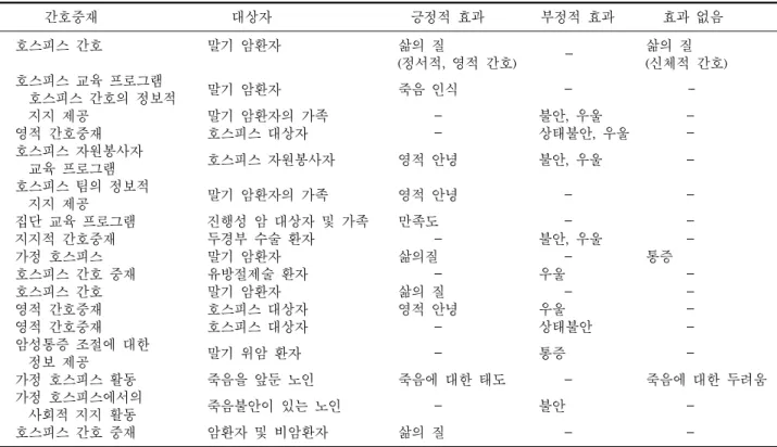 표 7.  실험연구의 간호중재,  대상자 및 결과. 간호중재 대상자 긍정적 효과 부정적 효과 효과 없음 호스피스 간호 말기 암환자 삶의 질 삶의 질 (정서적,  영적 간호) (신체적 간호) 호스피스 교육 프로그램 말기 암환자 죽음 인식     호스피스 간호의 정보적     지지 제공 말기 암환자의 가족 불안,  우울 영적 간호중재 호스피스 대상자 상태불안,  우울 호스피스 자원봉사자 호스피스 자원봉사자 영적 안녕 불안,  우울     교육 프로그램 호스피