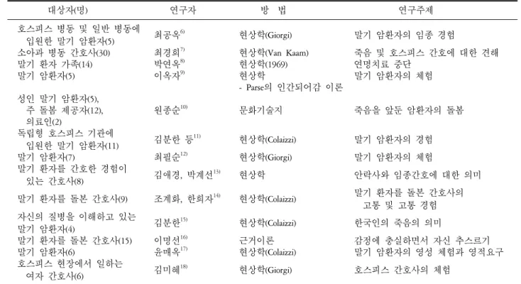 표 8.  질적 연구의 대상자,  방법 및 연구주제. 대상자(명) 연구자 방  법 연구주제 호스피스 병동 및 일반 병동에 최공옥 6) 현상학(Giorgi) 말기 암환자의 임종 경험     입원한 말기 암환자(5) 소아과 병동 간호사(30) 최경희 7) 현상학(Van  Kaam) 죽음 및 호스피스 간호에 대한 견해 말기 환자 가족(14) 박연옥 8) 현상학(1969) 연명치료 중단 말기 암환자(5) 이옥자 9) 현상학 말기 암환자의 체험 -  Parse의 