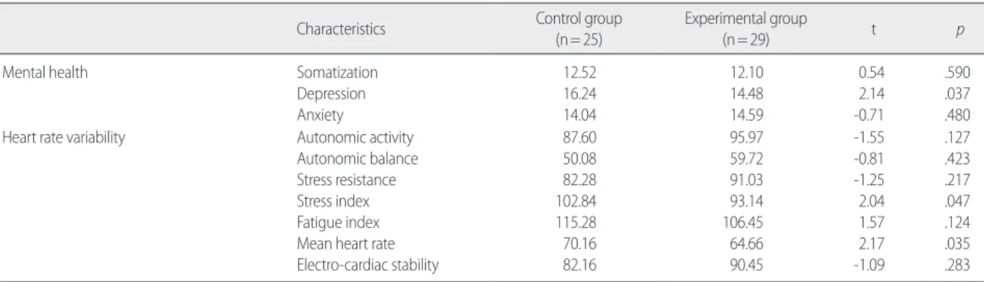 Table 5. Comparison of Pretest and Posttest Scores in Two Groups  