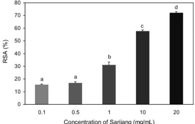 Fig. 1. DPPH radical scavenging activity (RSA) of Sarijang. 