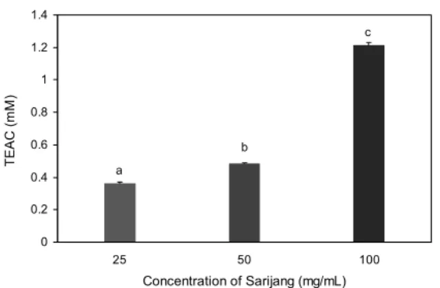 Fig. 2. Total  radical trapping antioxidant potential (TRAP) of  Sarijang. Values are mean with standard deviation (n=3)