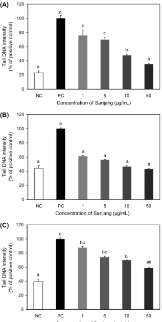 Fig. 5. DNA damage inhibition effect of Sarijang by comet assay.