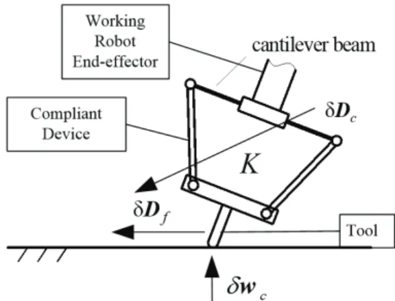 Fig.  1  Illustration  of  the  position/force  control