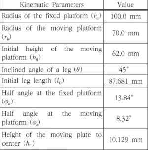 Table  1.  Design  parameters  of  the  6-axis  compliance  device