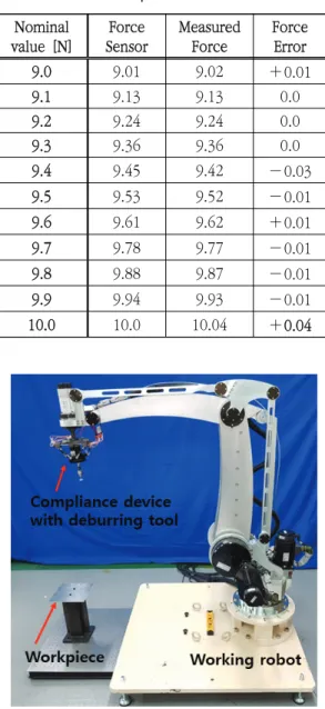 Fig.  11  Operation  range  experiment  result