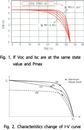 Fig.  1.  If  Voc  and  Isc  are  at  the  same  state  value  and  Pmax