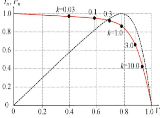 Fig.  3.  The  position  of  the  operating  point  on  the  I-V  curve