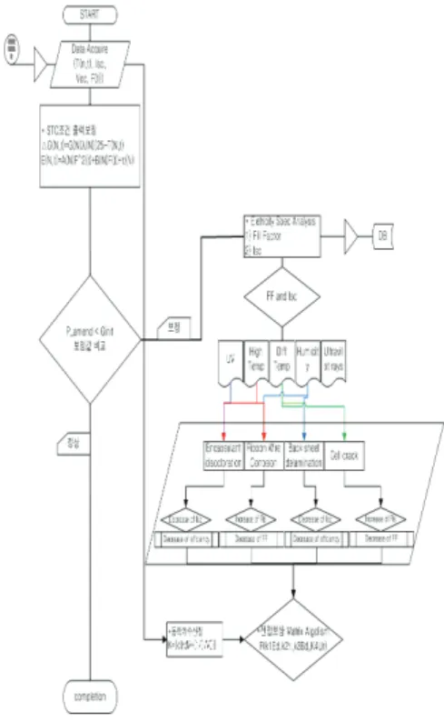 Fig.  5  PV  string  aging  diagnosis  and  voltage  compensation  algorithm