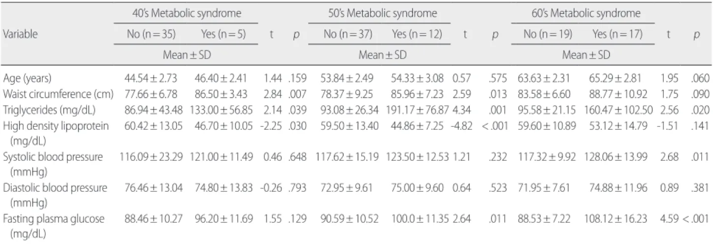 Table 3. Comparison of Diet Habits by Metabolic Syndrome Status  Diet habits 40’s Metabolic syndrome p 50’s Metabolic syndrome p 60’s Metabolic syndrome pNo (n= 35)Yes (n= 5)No (n= 37)Yes (n= 12)No (n= 19) Yes (n= 17)