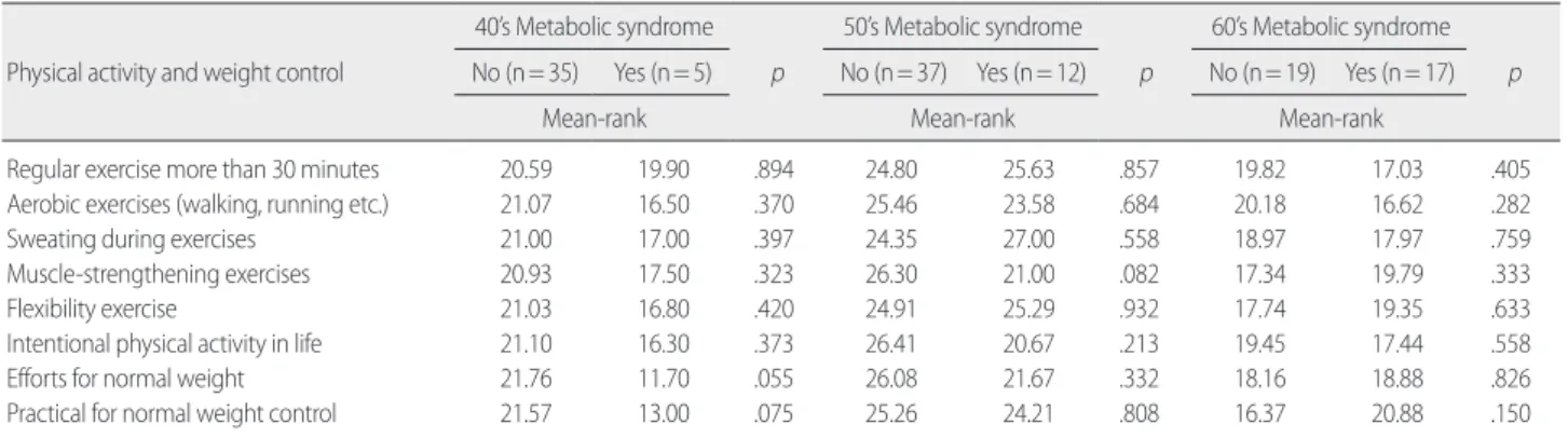 Table 5. Comparison of  ‘Stress management’,  ‘Sleep and rest’ and  ‘Taking drugs and health management’  by Metabolic Syndrome Status