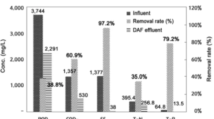 Fig. 3.  Influent  flow  of  equalization  tank.