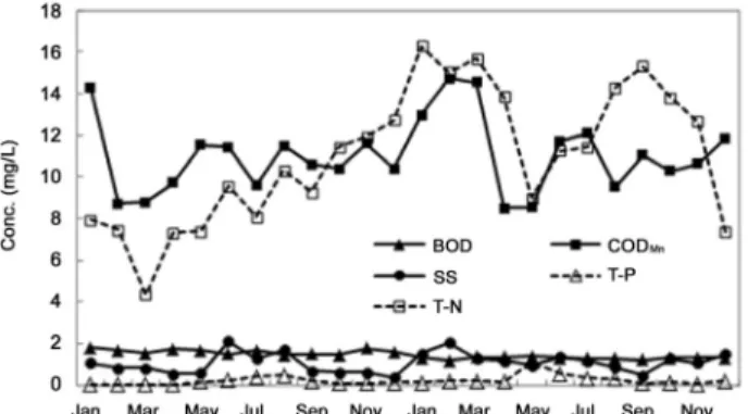 Fig. 9.  The  concentration  of  effluent  pollutants  on  iMBR  process.