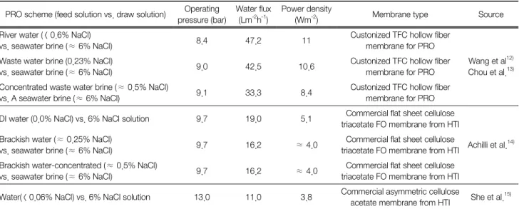 Table 1.  Summary  of  experimental  results  using  NaCl  concentrations  >  6%  as  draw  solution PRO scheme (feed solution vs