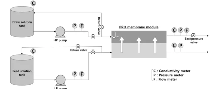 Fig. 2.  Schamatic  of  pressure  retarded  osmosis  process.