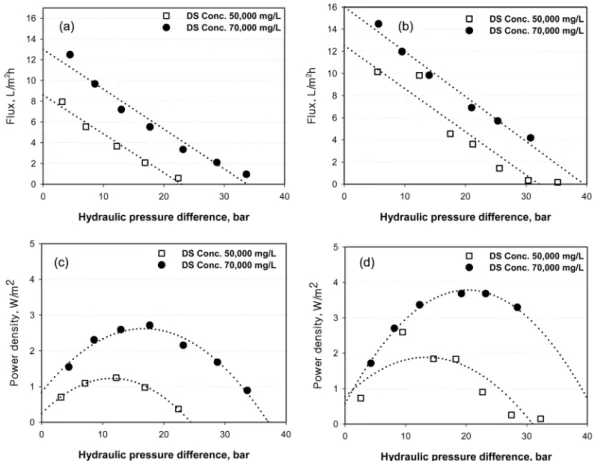 Fig. 4.  Effect  of  the  salt  concentration  on  the  PRO  performance  with  hydraulic  pressure  difference