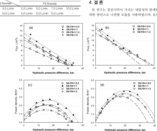 Fig. 6.  Effect  of  the  draw  solution  and  feed  solution  mixing  ratio  on  the  PRO  performance  with  hydraulic  pressure  difference
