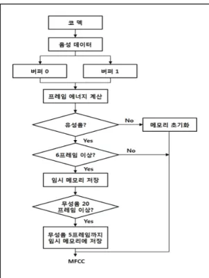 Fig.  2  Algorithm  of  endpoint  detection