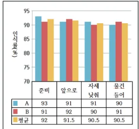 Fig.  6  Voice  recognition  result  graph  about 