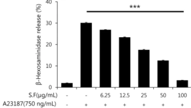 Fig. 2. Inhibition effect of S.F on the release of β-hexosamini- β-hexosamini-dase from A23187 sensitized RBL-2H3 cells