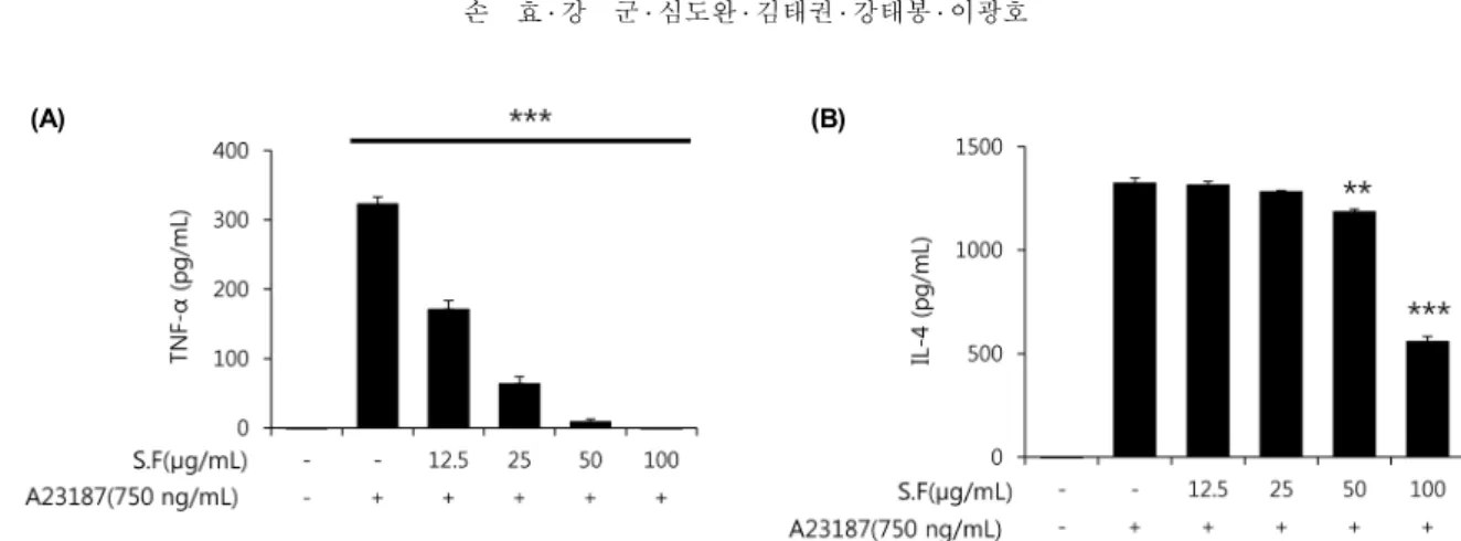 Fig. 3. Inhibition effects of S.F on the IL-4 and TNF-α production from the A23187 sensitized RBL-2H3 cells