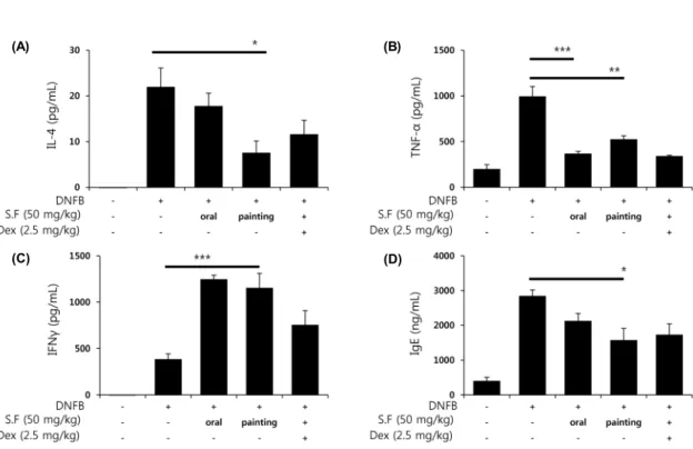 Fig. 5. The effects of S.F on the DNFB-induced ear homogenates cytokines level and serum IgE level in BALB/c mouse