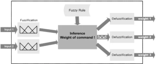 Fig.  5  Fuzzy  input,  output  variables  for  inference  weight.