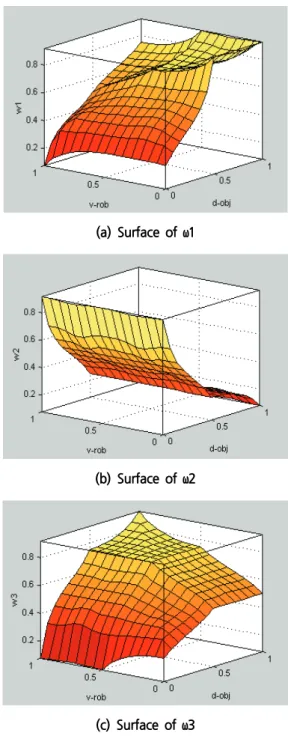 Fig.  6  Input-output  surface  of  weight  inference  system.
