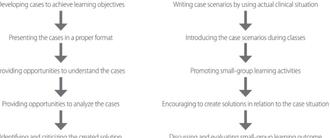 Figure 1. Procedure of case-based learning (CBL) approach based on the general CBL model.