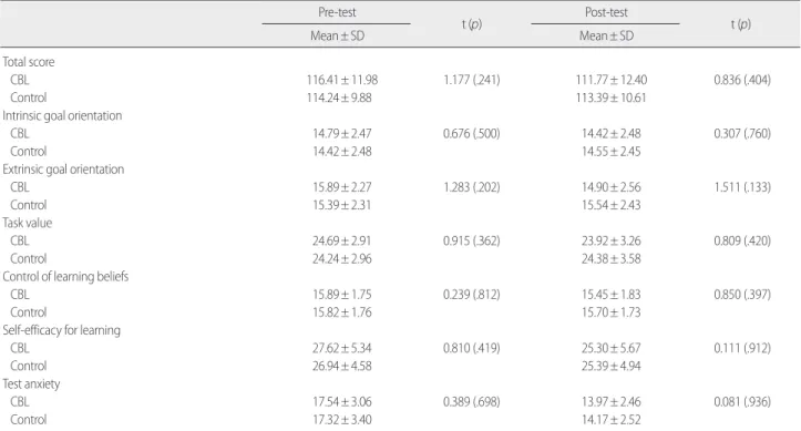 Table 3. Comparison of Learning Satisfaction between CBL-combined and Control group  Pre-test t (p) Post-test t (p) Mean± SD Mean± SD Total score     CBL 31.54± 4.76 32.06± 4.93    Control 31.85± 4.72 0.389 (.698) 33.17± 4.61 1.389 (.167)