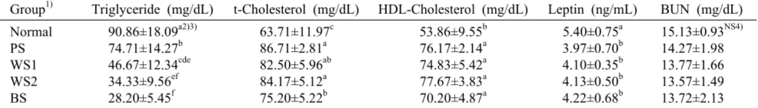 Table 3. Effect of salt  on the concentration of serum lipids between normal and GK rats