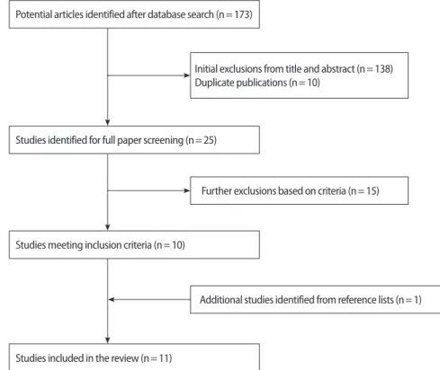 Figure 1. Flow chart of study selection process.