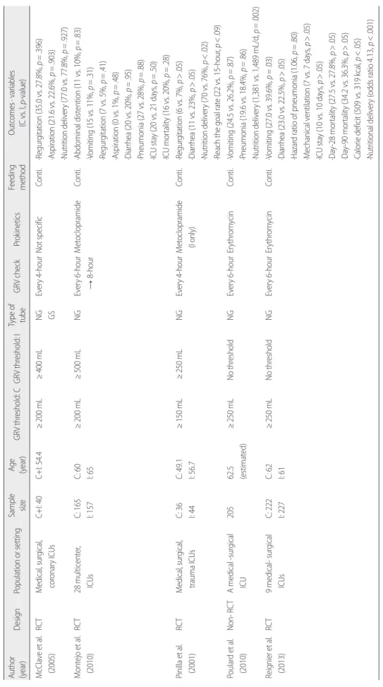 Table 2. Experimental Studies that Evaluated the Clinical Outcomes according to Gastric Residual Volume Threshold Author (year)DesignPopulation or settingSamplesizeAge(year)GRV threshold: CGRV threshold: IType oftubeGRV check    ProkineticsFeeding method  