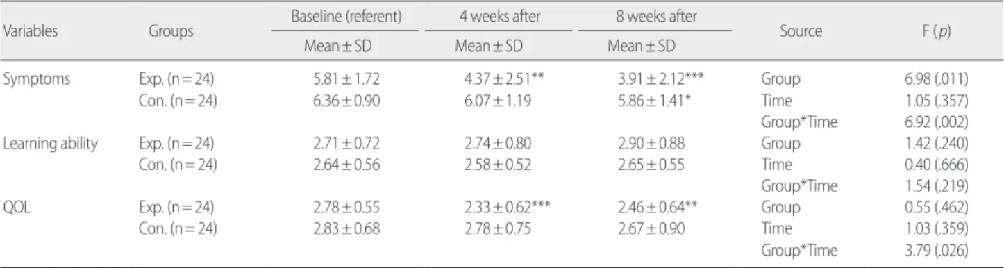 Table 4. Analysis on Allergic Rhinitis Symptoms by Times in Experimental Group