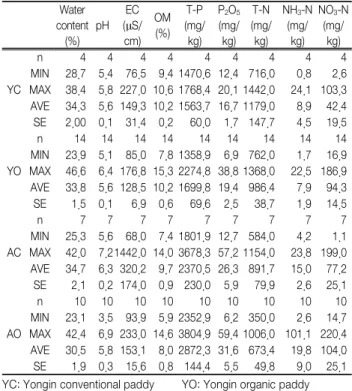Fig. 2.  Comparison  of  the  silt-clay  content  (%)  of  (a)  topsoil  (0~15  cm)  (b)  subsoil  (15~30  cm)  in  organic  paddy  and  conventional  paddy