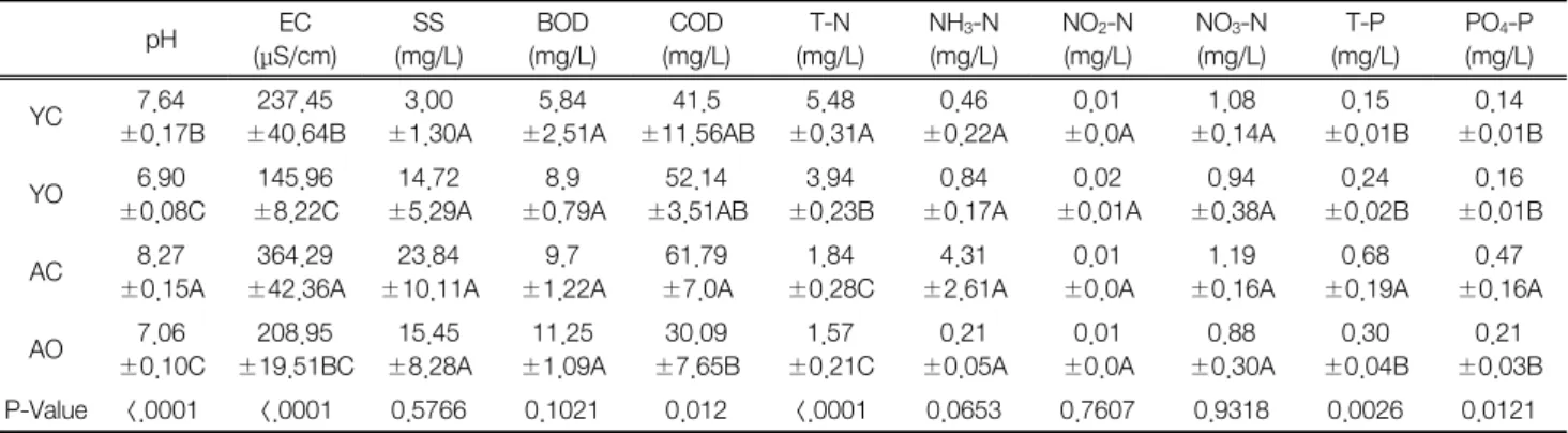 Table 3.  Mean  values  and  standard  deviation  of  water  quality  data  of  organic  paddy  and  conventional  paddy  in  Yongin  and  Anseong