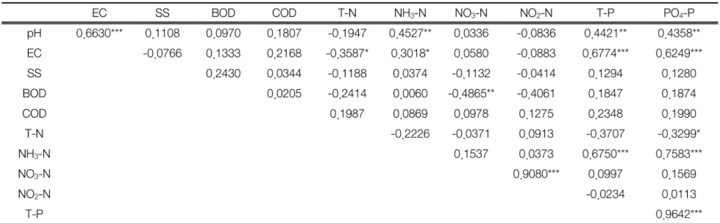 Table 5.  Correlation  matrix  among  the  9  physicochemical  vari- vari-ables  of  subsoil  (15~30  cm)