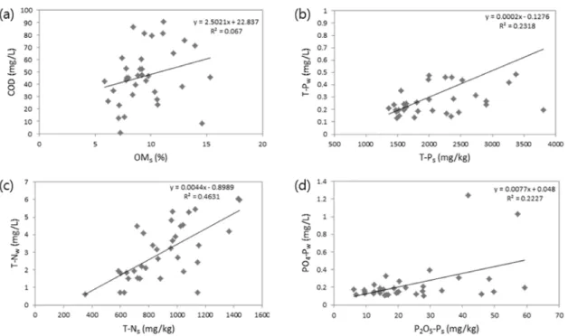 Fig. 6.  Relationships  between  topsoil  properties  and  water  quality  properties