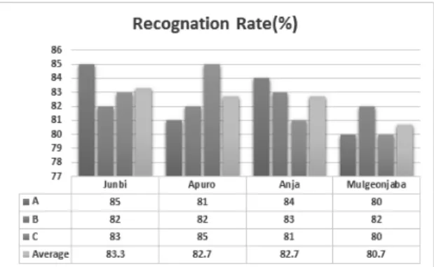 Fig.  18  represents  the  voice  recognition  experiment  result  I.  Fig.  19  represents  the  voice  recognition  experiment  result  II.