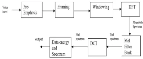 Fig.  1  MFCC  Block  Diagram