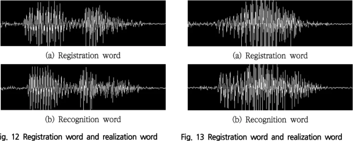Fig.  11  represents  the  voice  recognition  model.  Fig.  12  represents  the  registration  word  and  realization  word  about  "Junbi"