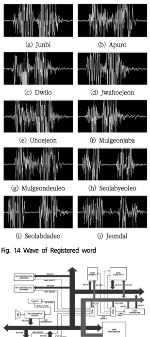 Fig.  17  Performance  experiment  scene  of  voice  recognition 