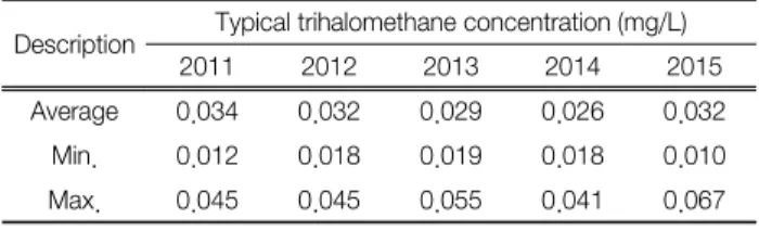 Table 4.   Distribution  of  THMs  concentration  in  G  WTP Description Typical trihalomethane concentration (mg/L)