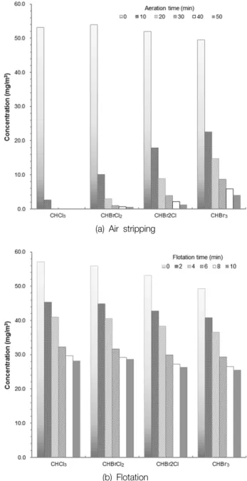 Fig. 5.  Comparison  of  concentration  change  for  four  types  of  THMs  species.