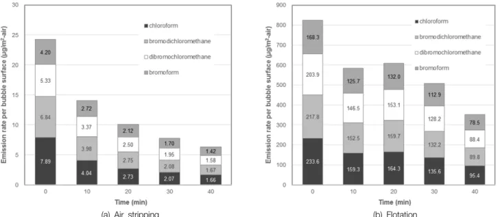 Fig. 7.  Comparison  of  emission  rate  of  THMs  species  in  terms  of  bubble  volume.