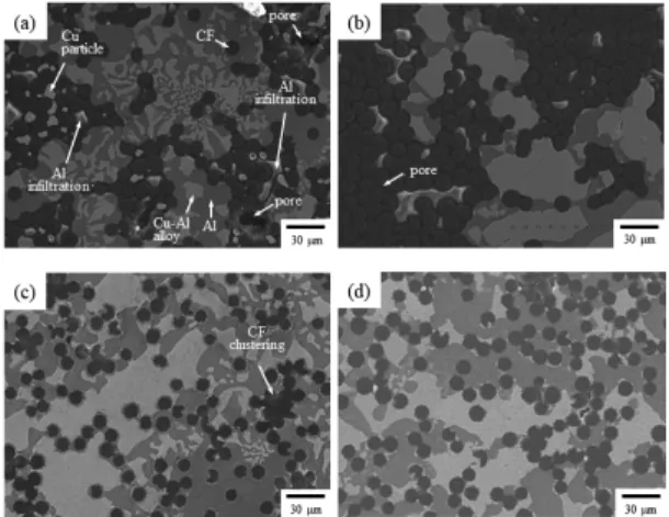 Fig.  2  Cross-section  SEM  images  of  unidirectional  CF/Al  composites  added  with  Cu  bridging  particle  sizes  of  (a)  2.55  μm  [12],  (b)  28.86  μm  [12],  (c)  11.79  μm  and  (d)  bimodal  (mixed  with  2.55  and  11.79  μm)