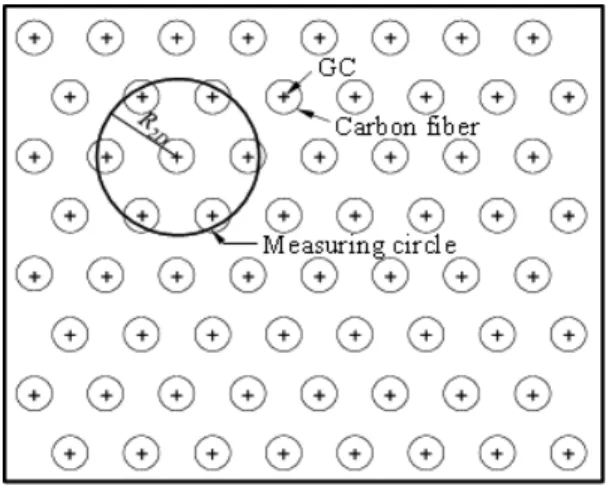 Fig.  3  Example  of  ordered  distribution  of  CFs  in  the  cross-section  of  unidirectional  CF/Al  composites