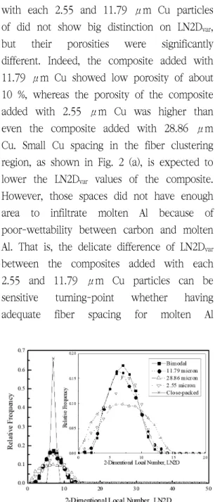 Fig.  4  Relative  frequency  of  calculated  LN2D  for  CF  distribution  in  unidirectional  CF/Al  composites  added  different  sizes  of  fiber-  bridging  Cu  particles,  comparing  with  the  closed-packed  distribution  structure