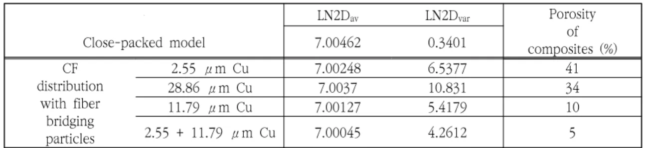 Table  2.  Frequency  average  and  variance  of  LN2D  of  CF  distribution  in  unidirectional  CF/Al  composites