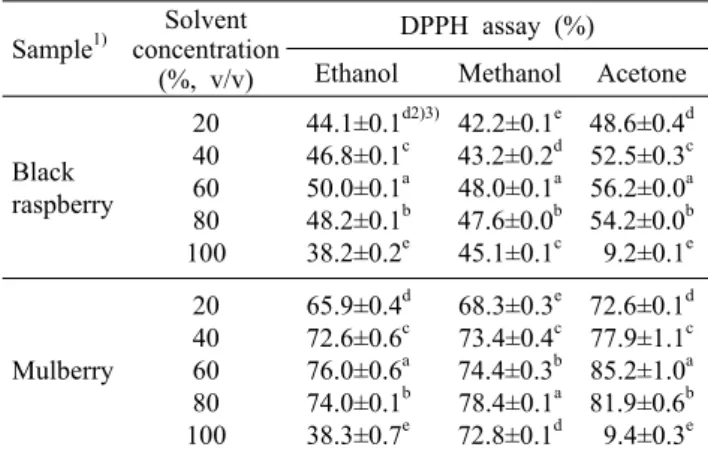 Table 1. DPPH assay of various aqueous extraction solvents  from black raspberry and mulberry fruit